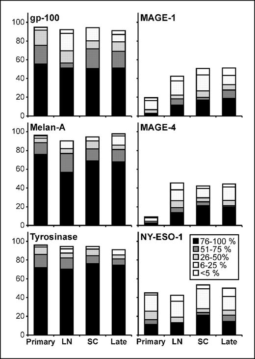 Fig. 2. Antigen expression in melanoma primary and metastatic lesions. Tumors were stained by immunohistochemistry for the six antigens and stratified according to site of tumor: primary (n = 251), lymph node (LN) metastases (n = 174), s.c. (SC) metastases (n = 71), or distant metastases (n = 90). The y-axis denotes the percentage of cases testing positive for the presence of a particular antigen. The percentage of cells staining positive in each sample is indicated by the shading.