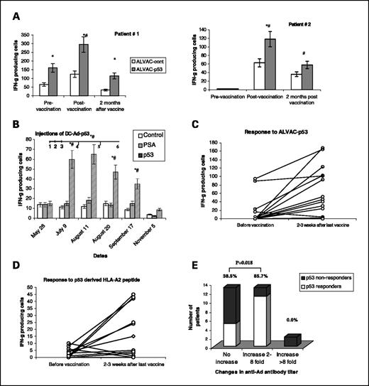 Fig. 2. p53-specific immune response to immunization. A, two HLA-A2-negative patients were vaccinated with DC-adenovirus-p53 (three vaccines at 2-week intervals). Blood was collected before immunization, 3 weeks after last vaccine and 2 months later. Cells were stimulated with ALVAC-p53 as described in Materials and Methods. The ALVAC “empty” vector was used as the control (ALVAC-cont). The number of IFN-γ-producing cells was evaluated in quadruplicate in ELISPOT, and normalized per 2 × 105 mononuclear cells added. Columns, mean; bars, ± SD; *, P < 0.05 between cells incubated with ALVAC-p53 and ALVAC-cont; #, P < 0.05 between prevaccine and postvaccine samples. B, HLA-A2-positive patients with ES SCLC were vaccinated with DC-adenovirus-p53. Blood was collected before immunization and at different points after immunization. The number of IFN-γ-producing cells per 2 × 105 mononuclear cells were evaluated in quadruplicate in ELISPOT. Cells were stimulated with HLA-A2-matched p53-derived peptide (LLGRNSFEV), PSA-derived irrelevant peptide (FLTPKKLQCV) or left in medium alone (control). Columns, mean; bars, ± SD; *, P < 0.05 between cells incubated with p53 and PSA peptide; #, P < 0.05 between prevaccine and postvaccine samples. C and D, the results of IFN-γ ELISPOT assays from all tested patients. The background levels of nonspecific IFN-γ production (ALVAC-control or irrelevant peptide) were subtracted. The number of spots per 1 × 105 cells are shown. All measurements were done in quadruplicate. The mean for each sample is shown. Not all HLA-A2-positive patients were tested both with ALVAC-p53 and p53-derived peptide. E, the titer of antiadenovirus IgG was calculated using a serial dilution assay. Patients were divided into three groups: patients who had no increase in antibody titer after vaccination (11 patients), patients who had a moderate increase in antibody titer (from 2- to 8-fold, 10 patients), and patients who had a large increase in the titer after vaccination (>8-fold, 2 patients). The proportion of patients who showed a p53-specific cellular immune response was calculated in each group. P value (two-tailed) was calculated using Fisher's exact test.