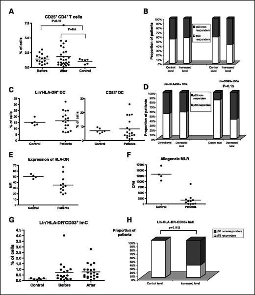 Fig. 3. An association of p53-specific responses with T cell function, DC function, and the presence of immature myeloid cells prior to vaccination. A, mononuclear cells collected prior to and 2 to 3 weeks after vaccination were stained with a phycoerythrin-conjugated anti-CD3 antibody, an antigen-presenting cell–conjugated anti-CD4 antibody and a FITC-conjugated anti-CD25 antibody, and analyzed by flow cytometry. The proportion of CD25high cells within the population of CD3+CD4+ T cells was calculated. Bar, mean of the values in the groups (P > 0.2 in Mann-Whitney test). B, patients were divided into two groups: with control and increased levels of CD4+CD25+ T cells (above maximal control values). The proportion of patients with positive p53-specific responses was calculated within each group. No statistical differences were found between the groups (P > 0.3 in Fisher's exact test). C, mononuclear cells were isolated from control donors and patients with SCLC prior to vaccination. Cells were stained with a cocktail of antibodies and analyzed using multicolor flow cytometry as described in Materials and Methods. The proportions of DC (Lin−HLA-DR+) and mature DCs (Lin−CD83+) were evaluated. Two-tailed P values were calculated using the Mann-Whitney test. D, percentage of patients with a positive p53-specific response to vaccination (p53-responders) or negative response (p53 nonresponders) was calculated within the groups of patients with control and decreased levels of DCs prior vaccination. E, mean fluorescence intensity (MFI) of HLA-DR in Lin− cells. F, mononuclear cells were used as stimulators of allogeneic control T cells as described in Materials and Methods. Results of 1:1 ratio (mononuclear/T cells) are shown. Each experiment was done in triplicate. Two-tailed P values were calculated using the Mann-Whitney test. G, mononuclear cells were isolated from control donors and patients with SCLC prior to vaccination. Cells were stained with a cocktail of antibodies and analyzed using multicolor flow cytometry. The proportion of immature myeloid cells (Lin−HLA-DR−CD33+) was evaluated. H, percentage of p53-responders and nonresponders was calculated within the groups of patients who had control and elevated levels of immature myeloid cells prior to vaccine administration. Two-tailed P value in Fisher's exact test is shown.