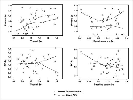 Fig. 2. Scatter plots and regression curves of ANCOVA models. Selenium levels (ppm) in prostate (top left) and SV (bottom left) were incorporated into the ANCOVA model to adjust for potential difference in chronic intake of selenium (as measured in toenail). Selenium levels (ppm) in prostate tissue (top right) and SV (bottom right) adjusted for baseline serum selenium. The vertical separation of curves in the prostate tissue indicates the effects of both long-term (top left) and short-term (top right) selenium intake of selenium on the prostate. This effect is not present in the SV (bottom).