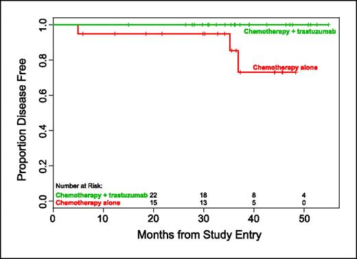 Fig. 2. Disease-free survival of randomized study population.