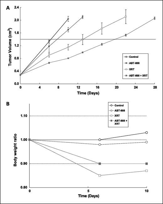 Fig. 4. Improved tumor growth delay with combined ABT-888 and radiotherapy at well-tolerated doses. H460 tumors were implanted into the posterior flank of nude mice. Mice were treated with vehicle control or 25 mg/kg (i.p.) ABT-888 for 5 consecutive days, and mice in radiation groups were irradiated 1 h after drug treatment with 2 Gy daily for 5 d. A, tumor volume was measured with calipers at the indicated time points and is shown for each treatment group (P = 0.045 for ABT-888/radiation versus radiation alone at day 22). B, the average weight for each treatment group was also measured.