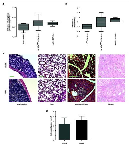 Fig. 4. Blood glucose levels, body weight, and organ toxicity after treatment with [Lys40(Ahx-DTPA-111In)NH2]-Exendin-4. A, blood glucose levels in Rip1Tag2 mice treated with [Lys40(Ahx-DTPA-111In)NH2]-Exendin-4, nonradioactive Innat-Exendin-4, or not treated at all. Blood glucose levels of the 28 MBq group were restored to normal and comparable with healthy control mice, whereas blood glucose levels of untreated control mice continued to deteriorate during an 8-d observational period after injection of the radiopeptide (P < 0.05, Newman-Keuls posttest). B, body weights of Rip1Tag2 mice treated with [Lys40(Ahx-DTPA-111In)NH2]-Exendin-4, nonradioactive [Lys40(Ahx-DTPA-natIn)NH2]-Exendin-4, or not treated at all. In the control group, tumor cachexia led to a decrease in body weights during the observational period (P < 0.05, Newman-Keuls posttest). In contrast, body weights were stable in the animals treated with [Lys40(Ahx-DTPA-111In)NH2]-Exendin-4 and slightly increased in healthy control animals. C, histopathologic examination of various organs of C57Bl/6 mice, 6 mo after injection of 28 MBq [Lys40(Ahx-DTPA-111In)NH2]-Exendin-4 or saline (control), as indicated. Small intestine, lung, and endocrine and exocrine pancreas show no morphologic signs of toxicity (H&E staining). In contrast, periodic acid-Schiff staining of kidney sections reveals signs of chronic radiotoxicity, which manifests itself by glomerular shrinking and compensatory hypertrophy, tubular necrosis, interstitial fibrosis, and narrowing of the cortex. Bar, 100 μm. D, fasting blood glucose levels of C57Bl/6 mice injected with either 28 MBq [Lys40(Ahx-DTPA-111In)NH2]-Exendin-4 or saline are not significantly different, indicating that treatment with [Lys40(Ahx-DTPA-111In)NH2]-Exendin-4 does not affect normal islet physiology and function (P = 0.21, two-sided t test).