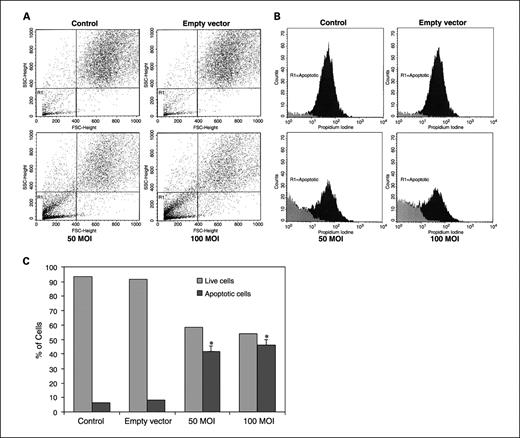 Fig. 3. A, flow cytometry dot plot of rAAV-TFPI-2–transfected U-251 cells. Cells were transfected with 50 and 100 MOI of rAAV-TFPI-2 in serum-free medium. An empty vector transfected at a concentration of 100 MOI was used as a vector control. The cells were treated with 50 μg/mL propidium iodide for 30 min at 4°C in the dark. Column R1, apoptotic cell population. B, FACS histogram of rAAV-TFPI-2–transfected U-251 cells. C, quantitative representation of FACS data for live and apoptotic cells. Data are representative of four independent experiments. *, P < 0.001.