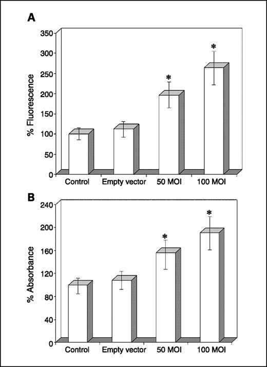 Fig. 4. A, caspase-9 fluorometric protease activity assay of rAAV-TFPI-2–transfected U-251 cells. Cells were transfected with 50 and 100 MOI of rAAV-TFPI-2. An empty vector transfected at a concentration of 100 MOI was used as a vector control. Data represent four independent experiments. *, P < 0.001. B, caspase-3 colorimetric protease activity assay of rAAV-TFPI-2–transfected U-251 cells. Cells were transfected with 50 and 100 MOI of rAAV-TFPI-2. An empty vector at a concentration of 100 MOI was used as a vector control. A standard curve was prepared with 100 μL of 10 to 200 μmol/L p-nitroaniline solution. Data are representative of four independent experiments. *, P < 0.001.