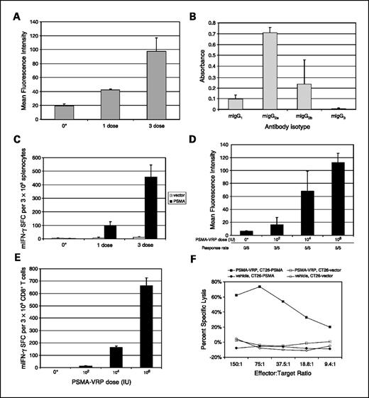 Fig. 2. Single and repeat administration of PSMA-VRP vaccine induces potent, dose-dependent humoral and cellular immunity. A, BALB/c mice (five per group) were immunized once or thrice at biweekly intervals with 2 × 105 IU PSMA-VRP or thrice with 2 × 105 IU control GFP-VRP (0*). Immune sera were collected 2 wks after the final immunization and tested at 1:100 dilution for reactivity with 3T3-PSMA or parental control 3T3 cells by flow cytometry. MFI values for serum binding to parental 3T3 cells were 17.9 ± 3.5. B, isotype distribution of anti-PSMA antibodies elicited by PSMA-VRP. BALB/c mice (n = 5) were immunized with 2 × 105 IU PSMA-VRP thrice biweekly, and serum was collected 2 wks after the third dose and tested at 1:100 dilution in a PSMA-specific ELISA assay using isotype-specific reporter antibodies for detection. Columns, mean of triplicate values. C, spleens were isolated from animals immunized in (A), and splenocytes were analyzed by IFN-γ ELISPOT assay using CT26-PSMA cells (PSMA, darker shading) or CT26-vector control cells (vector, lighter shading) for stimulation. Columns, mean of triplicate values of SFCs; bars, SD. D, PSMA-specific antibody response was analyzed 2 wks after three biweekly injections of either 102, 104, or 106 IU PSMA-VRP or 106 IU GFP-VRP (0*) in BALB/c mice (five per group). Samples were tested by flow cytometry as described above. The data are representative of two experiments. E, IFN-γ ELISPOT of purified CD8+ T cells from spleens of animals in (C). Columns, mean of triplicate values; bars, SD. F, CTL activity. BALB/c mice (n = 5) were immunized thrice biweekly with 2 × 105 IU PSMA-VRP or formulation vehicle. Splenocytes were collected 2 wks after the last immunization, stimulated for 5 d with PSMA peptide (NFTQIPHLAGTEQNF), and tested for the ability to lyse CT26-PSMA or CT26-vector control cells that had been labeled with Na251CrO4. Points, mean of two independent assays.