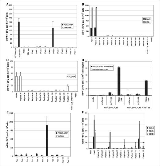 Fig. 3. Epitope specificity of the T-cell response elicited by PSMA-VRP. A, PSMA-specific immune responses were analyzed 2 wks after a thrice-biweekly regimen in BALB/c mice with PSMA-VRP or GFP-VRP. Bulk splenocytes (3 × 105) were plated onto an anti–IFN-γ-coated ELISPOT plate with CT26-vector or CT26-PSMA cells, mitogen, medium, or HIV gag (control) or PSMA peptide pools containing 2 μg/mL of each individual peptide. Columns, mean SFCs from triplicates; bars, SD. B and C, 2 × 105 CD8+ or CD4+ splenic T cells from mice in (A) were isolated using Miltenyi MACS columns and plated with 1 × 105 CD4−CD8− cells isolated from nonimmunized mice (in a 2:1 ratio) onto an anti–IFN-γ-coated ELISPOT plate. Cells were stimulated with CT26-vector or CT26-PSMA cells, mitogen, medium, or 2 μg/mL of peptides as indicated. Data are the number of SFCs per number of CD4+ or CD8+ cells. Columns, mean of triplicate wells; bars, SD. D, IFN-γ responses observed using transduced dendritic cells for stimulation. Dendritic cells from naive mice were matured using GM-CSF and IL-4 or using GM-CSF, IL-4, and tumor necrosis factor-α as indicated. Uninfected dendritic cells or dendritic cells infected in vitro with PSMA-VRP or GFP-VRP were used in an IFN-γ ELISPOT assay to stimulate splenocytes from BALB/c mice that had been immunized thrice biweekly with 2 × 105 IU PSMA-VRP vehicle. Splenocytes were stimulated in parallel with PSMA Peptide 16 (NFTQIPHLAGTEQNF), and responses of 554 ± 24 SFCs per 3 × 105 cells and <1 SFCs per 3 × 105 splenocytes were observed for PSMA-VRP and vehicle animals, respectively. Columns, mean of triplicate analyses; bars, SD. E, C57BL/6 mice were immunized (thrice biweekly) with 2 × 105 IU PSMA-VRP (black columns) or vehicle (white columns), and spleens were isolated 2 wks after the final injection. Bulk splenocytes were analyzed by ELISPOT for IFN-γ secretion following stimulation with blank medium or PSMA peptide pools. Columns, mean triplicate values of SFCs; bars, SD. F, 2 × 105 CD8+ or CD4+ splenic T cells from PSMA-VRP mice of (E) were isolated using Miltenyi MACS columns and plated with 1 × 105 CD4−CD8− cells isolated from nonimmunized C57BL/6 mice (in a 2:1 ratio) onto an IFN-γ-coated ELISPOT plate. Cells were stimulated with conditions listed above. Dark shading, bulk splenocytes; light shading, CD8+ T cells; no shading, CD4+ T cells. Data are the number of SFCs per number of CD4+ or CD8+ cells. Columns, mean of triplicate wells; bars, SD. Assay background for all samples in (A) to (F) was ≤3 ± 2 SFCs per 3 × 105 cells.