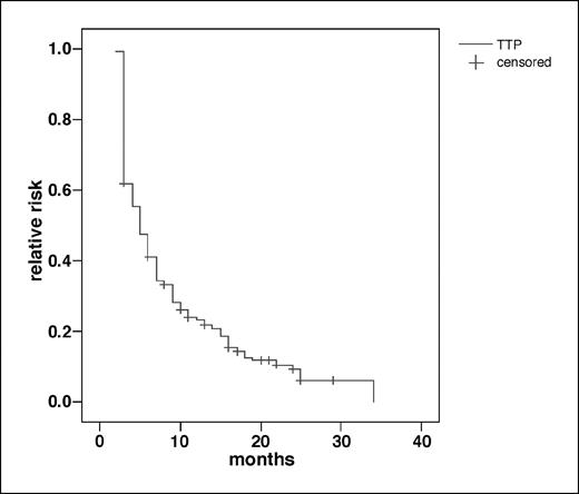Fig. 1. Time to progression in 155 patients (months).
