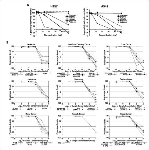 Fig. 1. HIV protease inhibitors inhibit cancer cell proliferation. A, WST1 assay for cell proliferation and viability of HIV protease inhibitor–treated H157 (left) and A549 (right) NSCLC cells. Drug treatments were done in sextuplet and at least three separate assays were done. B, growth curves for nelfinavir in the NCI60 cell line panel. Dose-response curves were generated as described in Materials and Methods.