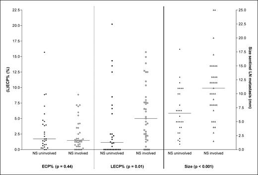 Fig. 3. ECP% (•, ○), LECP% (□, ▪), and size of the sentinel node metastases (▴, ▵) in patients with (open symbols) and without (black symbols) involvement of nonsentinel LNs. Horizontal line, median value for each group. There was a significantly higher LECP% and metastasis size in patients with metastasis in nonsentinel axillary LNs compared with patients without metastasis in nonsentinel axillary LNs. When samples were dichotomized according to median ECP%, LECP%, or sentinel node metastasis size, an association was found between high LECP% or size >9 mm and the presence of nonsentinel LN metastases (NS, nonsentinel axillary LNs; P, Mann-Whitney P values).