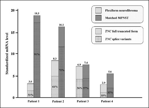 Fig. 5. mRNA levels of total TNC and the proportion of TNC splice variants in four tumor pairs (plexiform neurofibroma and matched MPNSTs from the same patient). mRNA levels of total TNC and the proportion of TNC splice variants are indicated for each tumor sample.
