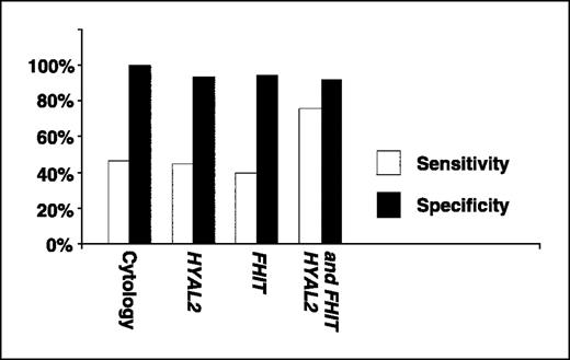 Fig. 2. Sensitivity and specificity of FISH and cytology of detecting abnormal cells in sputum specimens. Sensitivity of a test refers to the 38 lung cancer patients who have a positive result by the test. Specificity refers to the 64 people without lung cancer, including 36 cancer-free smokers and 28 healthy nonsmokers who have a negative result by the test. HYAL2, result of HYAL2 probe; FHIT, result of FHIT probe; HYAL2 and FHIT, result from detecting the combination of HYAL2 and FHIT deletions.