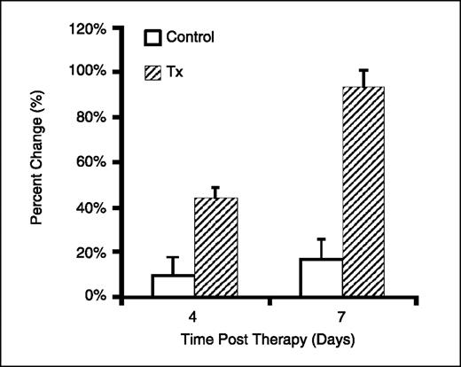 Fig. 2. In vivo tumor ADC response to therapy. Normalized mean change in tumor ADC for untreated animals (control) and treated (120 mg/kg). The mean ADC change for the treated tumors 4 d (44 ± 5%) and 7 d (94 ± 7%) posttreatment was statistically greater (P < 0.05 and P = 5.9 × 10−5, respectively) than that of the control tumors at the same times (10 ± 8% and 17 ± 9%, respectively).