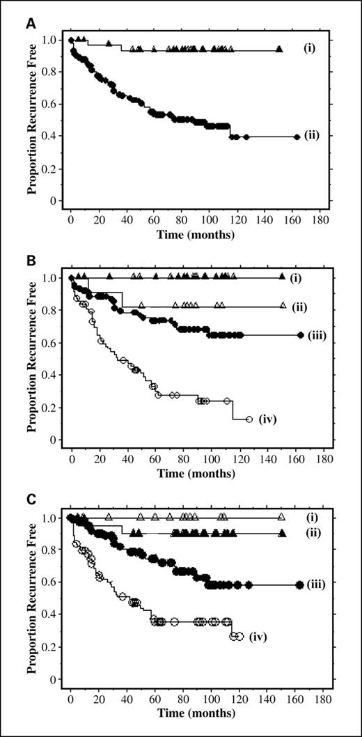 Fig. 3. Kaplan-Meier curves for time to prostate cancer recurrence. The high cytoplasmic XIAP expression phenotype is consistently associated with a lower risk of developing recurrent prostate cancer. For all figures, XIAP expression intensities of >1.8 and ≤1.8 are considered high and low XIAP, respectively. A, Kaplan-Meier curves for time to tumor recurrence stratified by cytoplamsic XIAP protein expression status (n = 192 patients) are seen in all patients. (i) High XIAP expression (n = 34); (ii) low XIAP expression (n = 158). Log-rank P < 0.0001. B, Kaplan-Meier curves in patients stratified by tumor grade. Gleason scores of 7 to 10 and 2 to 6 are considered high and low grade, respectively. (i) High XIAP, low grade (n = 23); (ii) high XIAP, high grade (n = 11); (iii) low XIAP, low grade (n = 89); (iv) low XIAP, high grade (n = 69). Log-rank P < 0.0032 for (ii) versus (iv). Log-rank P < 0.0001 for (iii) versus (iv) and for (i) versus (iv). There is no statistically significant difference between (ii) and (iii). C, Kaplan-Meier curves in patients stratified by their disease being organ confined with negative surgical margins (“confined”) versus “not confined” (capsular extension and/or seminal vesicle involvement and/or lymph node involvement). (i) High XIAP, not confined (n = 12); (ii) high XIAP, confined (n = 22); (iii) low XIAP, confined (n = 78); (iv) low XIAP, not confined (n = 80). Log-rank P < 0.041 for (ii) versus (iii). Log-rank P < 0.0001 for (ii) versus (iv), (i) versus (iv), and (iii) versus (iv). For all figures, censored times are marked by either circles or triangles.