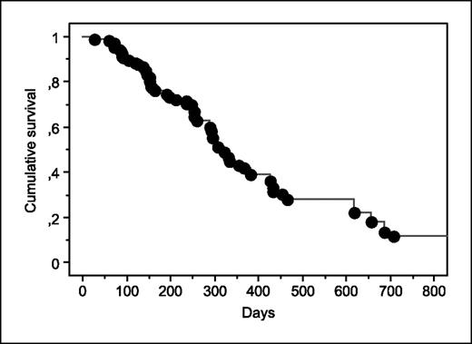 Fig. 1. Survival of cancer patients.