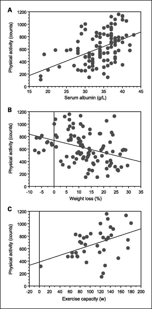 Fig. 3. A–C, the relationship between daily physical activity and serum albumin (r = 0.47; P < 0.001), weight loss (r = 0.36; P < 0.0002), and maximum exercise capacity (r = 0.41; P < 0.01) in patients with cancer.