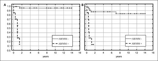 Fig. 2. Kaplan-Meier survival analyses of 41 WT patients. Overall survival (A) and event-free survival (B). Cases were subdivided according to the presence (AB/MM+) or the absence (AB/MM−) of cell division abnormalities in nephrectomy samples.