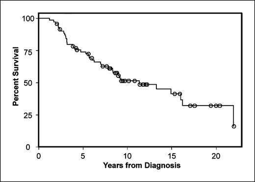 Fig. 1. Kaplan-Meir survival curve for the entire ASPS cohort of 71 patients.