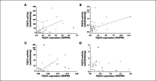 Fig. 1. Correlation between NQO1 activity and expression (A and C) and NQO2 activity and expression (B and D) in bladder (A and B) and ovarian (C and D) cohorts. Open circles, data used in correlation. Closed circles, data excluded with anomalously high NQO1 expression associated with low NQO1 activity; one had a variant allele, one had very low HSBCB expression, and one had high NQO1 expression. In the bladder cohort, the open square datum is a nonmalignant inflamed biopsy. In the ovarian cohort, open squares are gynecologic tumors that are not intraperitoneal adenocarinoma ovarian metastases; closed squares are primary ovarian tumors.