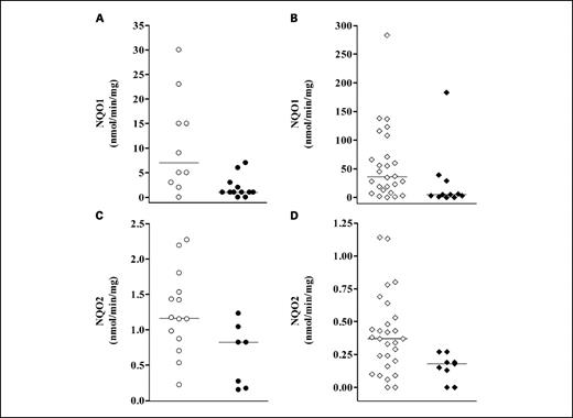 Fig. 2. NQO1 activity (A and B) and NQO2 activity (C and D) in ovarian (circles) and bladder (rhombi) cohorts split according to C609T genotype for NQO1 (A and B) or T15055C genotype for NQO2 (C and D). Open symbols, wild-type homozygotes; closed symbols, genotypes with at least one variant allele. In the ovarian cohort, three samples were homozygous for the 609T allele compared with one of the bladder cohort; NQO1 activity was not detectable in the homozygous mutants. One ovarian sample was homozygous for the 14055C allele and had negligible NQO2 activity.