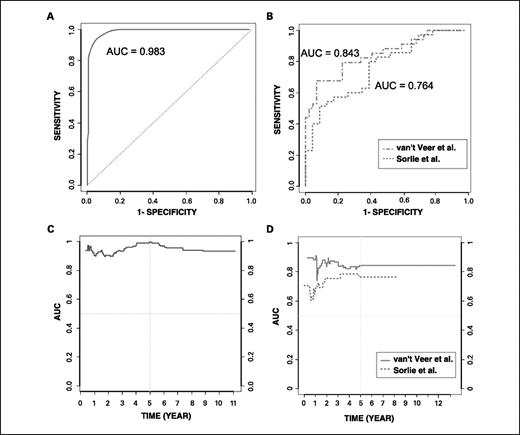 Fig. 1. Time-dependent ROC analyses of the 28-gene signature in disease-free survival prediction in three patient cohorts. A, time-dependent ROC (t = 5 y) curve of the 28-gene signature on the training set from Sotiriou et al. (8) AUC of 0.983. B, time-dependent ROC (t = 5 y) curves of the 28-gene signature on two validation sets. AUC of 0.843 with 25 overlapping genes on data from van't Veer et al. (1) and AUC of 0.764 with eight overlapping genes on data from Sorlie et al. (7). C, AUC in years 1 to 11 during follow-up after surgery in the patient cohort from Sotiriou et al. (8). D, AUC in years 1 to 13 during follow-up after surgery on two independent patient cohorts (1, 7).