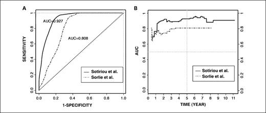 Fig. 2. Time-dependent ROC analyses of the 28-gene signature in overall survival prediction. A, time-dependent ROC curves at t of 5 y. AUC of 0.927 on data from Sotiriou et al. (8) and AUC of 0.808 on data from Sorlie et al. (7). B, the AUC of overall survival prediction during the follow-up after surgery.