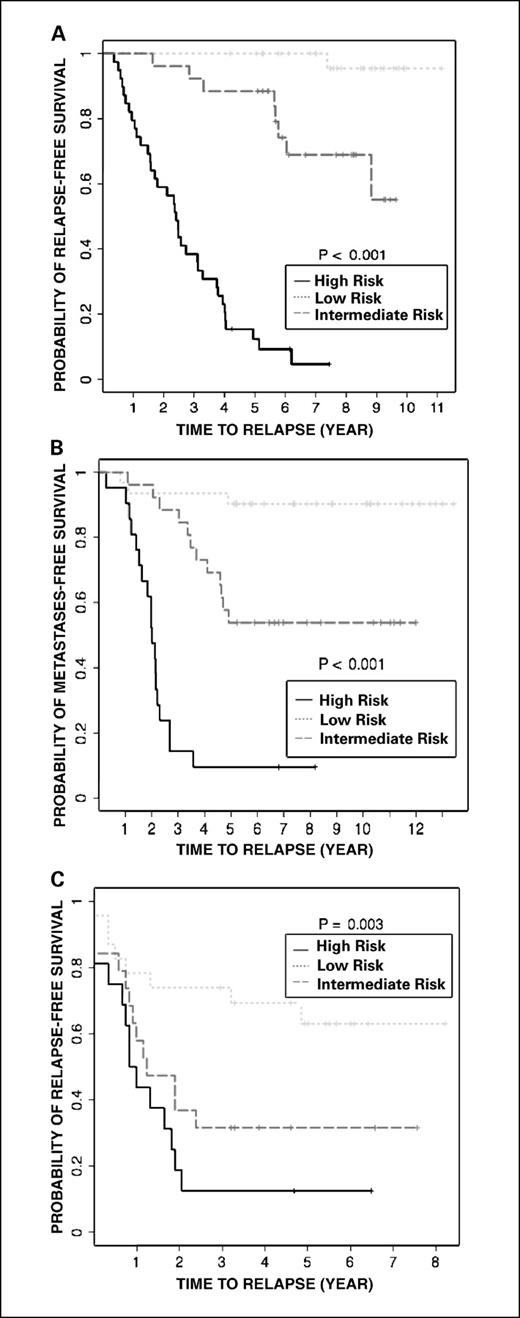 Fig. 3. Kaplan-Meier analysis of disease-free survival of risk groups in three patient cohorts (1, 7, 8). A, Kaplan-Meier analysis on data from Sotiriou et al. (8). B, Kaplan-Meier analysis on data from van't Veer et al. (1). C, Kaplan-Meier analysis on data from Sorlie et al. (7).