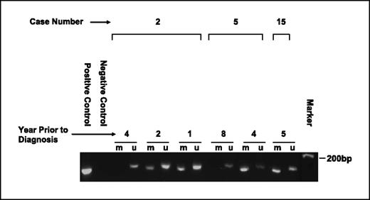 Fig. 2. p15 methylation status of serum DNA at different time points before diagnosis of HCC. MSP data using methylated (m) and unmethylated (u) specific primers for p15 are shown for three cases. PCR products were stained with Vista Green during agarose gel electrophoresis. The sizes of the PCR products for methylated and unmethylated primers are 154 and 162 bp, respectively.