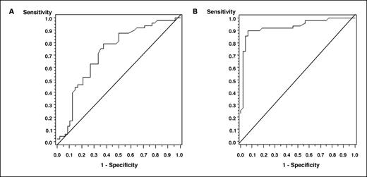 Fig. 3. Receiver operating characteristic curves of sensitivity versus 1-specificity. A, receiver operating characteristic curve for the model that includes the predictive variables, age, HBsAg status, anti-HCV status, smoking status, and alcohol consumption. The overall predictive accuracy is 67% for the probability cutpoint of 0.50. Sensitivity is 66% and specificity is 68%. B, receiver operating characteristic curve for the model that includes all the variables in (A) plus the three hypermethylation biomarkers (p16, p15, and RASSF1). The overall predictive accuracy is 89% for the probability cutpoint of 0.50. Sensitivity is 84% and specificity is 94%.