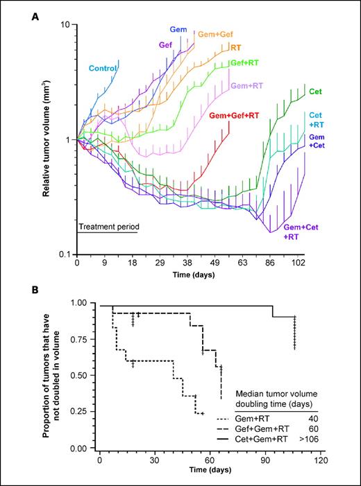 Fig. 1. Effect of EGFR inhibition and radiochemotherapy on UMSCC-1 xenograft growth. Athymic nude mice bearing UMSCC-1 xenografts were treated with either single, double, or triple agent therapy with an EGFR inhibitor (either cetuximab or gefitinib), gemcitabine, and/or radiation for 3 wks, as described in Materials and Methods. A, the relative tumor volume as a function of time is depicted for each treatment group (bars, SE at each measurement point). B, Kaplan-Meier curves show the effects of adding either cetuximab or gefitinib to radiochemotherapy (defined as gemcitabine and radiation) on tumor volume doubling time. The median tumor volume doubling time for each group is depicted numerically.