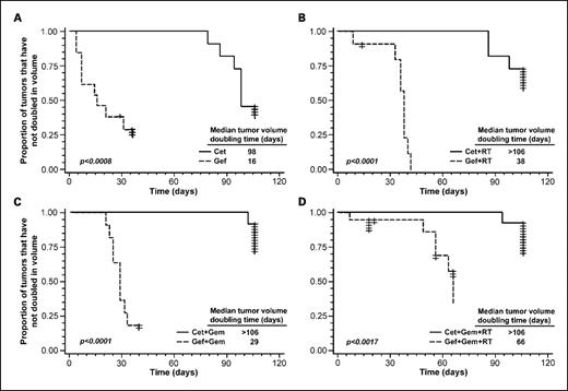 Fig. 2. Effect of cetuximab versus gefitinib, alone or in combination with radiochemotherapy, on tumor volume doubling time. Kaplan-Meier curves compare the effects on tumor volume doubling time of treatment with cetuximab versus gefitinib, either as a single agent (A), or in combination with radiation (B), gemcitabine (C), or both (D). Differences between each set of Kaplan-Meier curves are assessed using the Fisher exact test. The median tumor volume doubling time for each group is also depicted numerically.