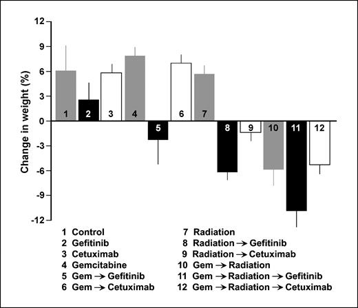 Fig. 5. Average relative weight change per treatment group at the end of treatment. Mouse weight at the end of the 3-wk treatment course is expressed as a percentage of change in weight (average ± SE) compared with initial pretreatment weight.