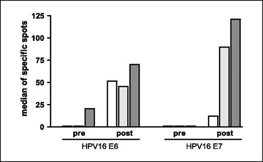 Fig. 2. Antigen competition between E6 and E7 when administered admixed. The median of positive T-cell responses as measured by IFNγ ELISPOT in blood sample before vaccination (pre) and after three or four vaccinations (post) is depicted for HPV16 E6 (left) and E7 (right) for the three patient groups (white columns, group 1; gray columns, group 2; black columns, group 3). This shows that after vaccination significant induction of type 1 T-cell immunity is found for E6 in all patient groups. The results obtained for each patient group did not differ. However, only after separation of the E7 from the E6, which was the case in patient groups 2 and 3, a significant enhancement of the E7 response was observed (P = 0.02).