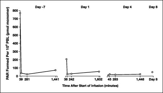 Fig. 6. Pattern of ex vivo PARP inhibition observed in peripheral blood lymphocytes from one representative patient treated with a PARP-inhibitory dose of AG-014699, 27.8 mg (12 mg/m2). Mean PARP activity observed in peripheral blood lymphocytes at various time points after infusion of AG-014699: day −7, before initiating temozolomide; days 1 and 4, during concomitant treatment with temozolomide; and day 8, 72 h after the last dose of the PARP inhibitor. PAR, poly(ADP)-ribose; PBL, peripheral blood lymphocytes.