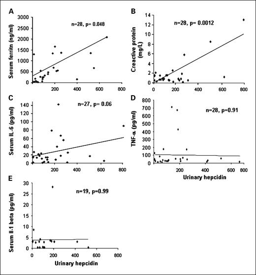 Fig. 3. Correlation of urinary hepcidin with serum ferritin, C-reactive protein, IL-6, TNF-α, and IL-1β. Scatter plot with linear regression lines are shown with the number of multiple myeloma patients studied (n) and significance of correlation (p).