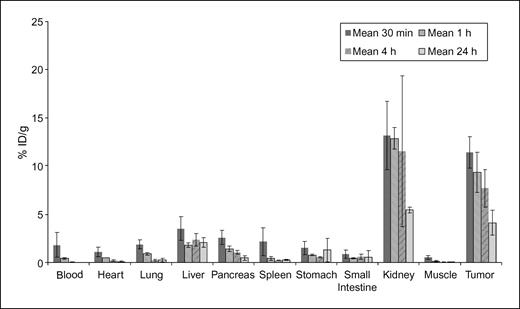 Fig. 1. Biodistribution of 225Ac-DOTATOC in tumor-bearing nude mice. Forty kilobecquerels of 225Ac-DOTATOC were injected in nude mice xenotransplanted s.c. with AR42J cells. Mice were euthanized at the indicated time points and the radioactivity concentrations present in individual organs was determined.