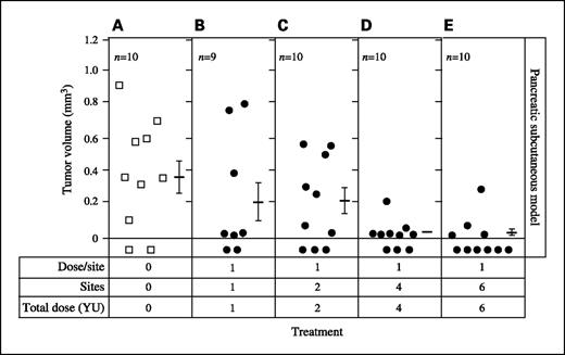 Fig. 6. Vaccination in multiple sites increases antitumor efficacy. CEA-Tg mice were implanted with 1 × 106 Panc02.CEA cells s.c. on day 0 and vaccinated in zero, one, two, four, or six sites with 1 YU yeast-CEA/site starting on day 7 and then weekly for the duration of the experiment. Tumor volume was measured twice a week and recorded. A, no treatment (n = 10). B, 1 YU in one site (n = 9). C, 1 YU in two sites (n = 10). D, 1 YU in four sites (n = 10). E, 1 YU in six sites (n = 10). Bars, average tumor volume; ± SD. Open squares, no treatment; filled circles, yeast-CEA.
