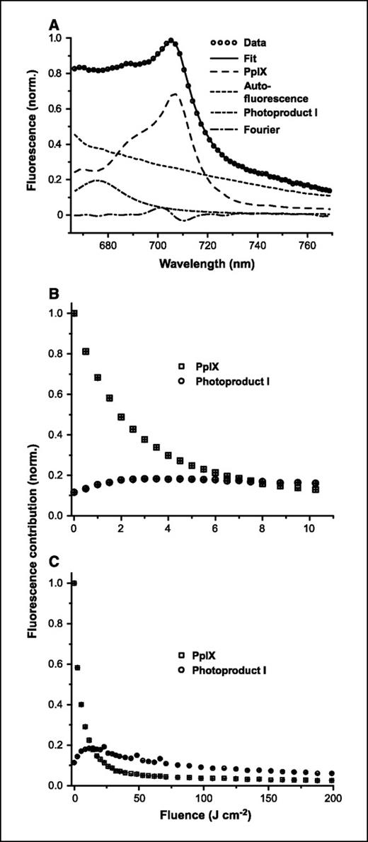Fig. 2. A, representative singular value decomposition fit-corrected fluorescence spectrum taken from sBCC lesion being treated with ALA-PDT at 50 mW/cm2 with 632.8 nm light. The linear decomposition shows the fluorescence contribution from PpIX, autofluorescence, photoproduct I, and Fourier terms to the corrected fluorescence signal. Several data points have been removed for clarity. B, PpIX and photoproduct I contributions to the corrected fluorescence from the lesion measurement field throughout ALA-PDT in the same lesion normalized to the initial PpIX contribution. For this sBCC lesion, initial rapid PpIX bleaching was accompanied by a corresponding increase in photoproduct I fluorescence, which turns over and was also bleached during the course of therapy. C, PpIX and photoproduct contributions to fluorescence from a lesion treated at 150 mW/cm2 for 200 J/cm2. In B and C, error bars (crosses) are smaller than plot symbols.