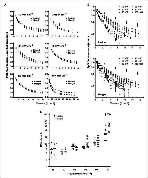 Fig. 3. A, comparison of the average ± SE normalized PpIX contribution to the corrected fluorescence as a function of total fluence for lesion and margin fields treated with 10, 20, 40, 50, 60, and 150 mW/cm2 irradiances. PpIX contribution shows fluorescence photobleaching of PpIX during irradiation and suggests comparable bleaching trends between margin and lesion in the lower irradiance groups as well as a clear separation between average bleaching curves at 150 mW/cm2. B, average ± SE normalized PpIX contribution to the corrected fluorescence as a function of delivered fluence from the lesion and margin fields during ALA-PDT of 33 sBCC lesions at 10, 20, 40, 50, 60, and 150 mW/cm2. C, D80 values for individual sBCC (Δ) and their normal skin margins (○) at each irradiance. Horizontal lines, mean. †, at 150 mW/cm2, three margins had not reached 80% photobleaching at the maximum light dose of 200 J/cm2 and are not included in the mean.