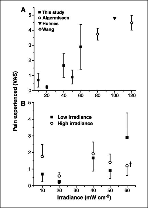 Fig. 5. A, VAS pain scores ± SE experienced with ALA-PDT of sBCC measured in this study along with results from Wang et al. (2), Algermissen et al. (11), and Holmes et al. (5), measured at higher irradiances. B, VAS pain scores ± SE during low-irradiance delivery and following changeover to 150 mW/cm2 during ALA-PDT of sBCC in our study, showing only moderate increases. No pain intervention was required for patients treated at 10 to 50 mW/cm2 before or after changeover. †, two individuals in group received 1% xylocaine injections after reporting a VAS > 4.