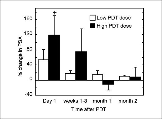 Fig. 2. The average (mean ± SE) percent change in PSA, a function of time after PDT in patients who experienced a PDT dose less than (open bars) or greater than or equal to (closed bars), the median dose of 116 \batchmode \documentclass[fleqn,10pt,legalpaper]{article} \usepackage{amssymb} \usepackage{amsfonts} \usepackage{amsmath} \pagestyle{empty} \begin{document} \(\frac{ng\ {\bullet}\ J}{mg\ {\bullet}\ cm^{2}.}\) \end{document} PDT dose was calculated as the product of tissue photosensitizer concentration and light dose, n = 4 to 6 (open bars) or 7 to 8 (closed bars). +, = P < 0.06 for Wilcoxon signed-rank test comparing post-PDT PSA values to baseline measurement in the same patient.