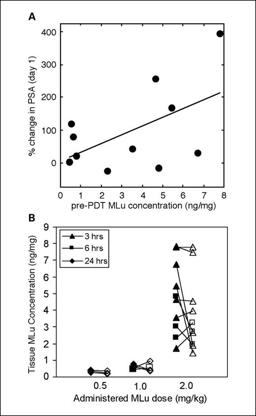 Fig. 4. The PDT-induced change in PSA at 24 h after illumination as a function of pre-PDT photosensitizer concentration in the prostate (A); R2 = 0.29; P = 0.09. MLu concentration in prostatic biopsies collected before (closed symbols) and after (open symbols) PDT (B); times indicate the interval between drug administration and light delivery. MLu concentration was determined by spectrofluorometric assay of drug levels in prostate biopsies.