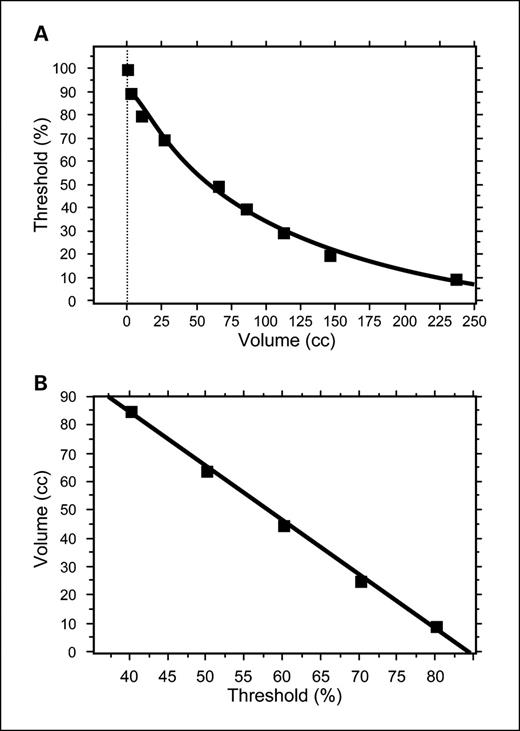 Fig. 1. A, the threshold-volume curve compares the threshold (%) to the volume segmented by that threshold. A threshold-volume curve is derived for each patient. B, the volume-threshold function from which intratumoral heterogeneity, H (dV/dT), is derived. These data are for the patient shown in A.
