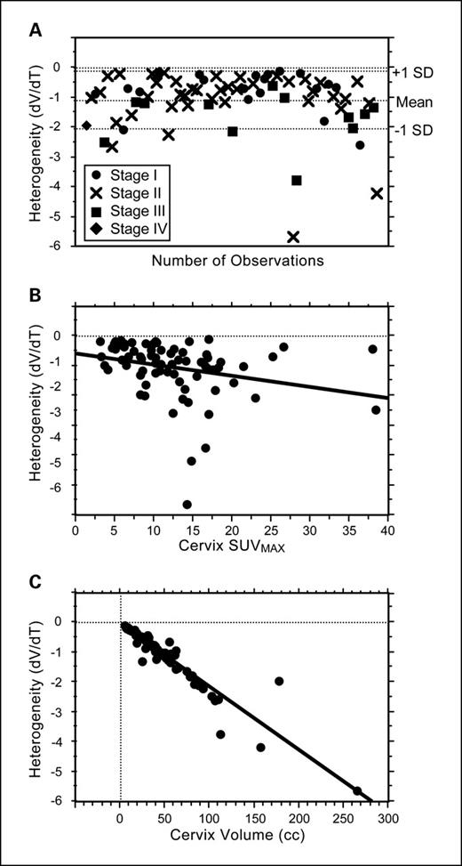 Fig. 3. A, scattergram of intratumoral heterogeneity in the patient population by International Federation of Gynecology and Obstetrics clinical tumor stage. B, relationship of intratumoral heterogeneity and tumor SUVMax. C, relationship of intratumoral heterogeneity and tumor volume.