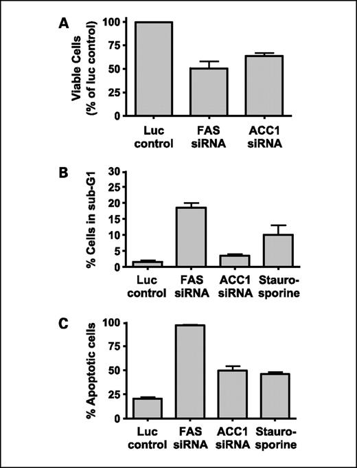 Fig. 3. Quantitation of functional effects of FAS or ACC1 knockdown in HCT-116 cells using a single siRNA concentration of oligonucleotides (60 nmol/L). FAS or ACC1 knockdown affects cell growth (assessed by counting viable cells using trypan blue exclusion; A), number of cells in sub-G1 phase (measured by propidium iodide staining; B), and levels of apoptosis (determined by flow cytometric analysis of DNA fragmentation; C). All data points were collected at 72 h post-transfection. Staurosporine was used as a positive control. Representative results from experiments done in duplicate. Bars, range.
