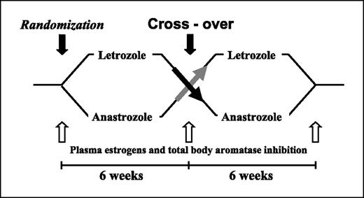 Letrozole is Superior to Anastrozole in Suppressing Breast Cancer ...