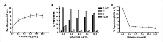 Fig. 1. In vitro treatment of DiFi cells with cetuximab induces apoptosis and decreases proliferation. A, cetuximab-induced caspase-3/7 activity (relative bioluminescence intensity) in cultured DiFi cells. B, cell cycle analysis of cetuximab-treated DiFi cells showed a dose-dependent increase in sub-G0 phase (apoptotic cells) and a corresponding decrease in G2-M and S phase (proliferative cells) highlighted in C.