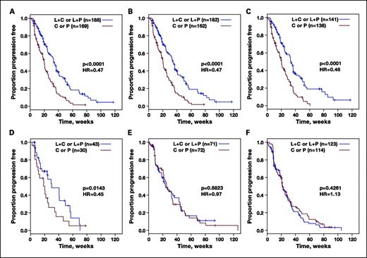 Fig. 1. Association of clinical outcomes with lapatinib treatment and HER-2 status in a combined analysis of PFS in EGF100151 and EGF30001 trials. A, analysis of PFS for women with HER-2-positive (FISH-positive or IHC 3+ if FISH unknown). Among women whose breast cancers were HER-2-positive, there was a significant improvement in PFS for women receiving lapatinib (n = 188) compared with those receiving capecitabine or paclitaxel chemotherapy alone (n = 169; HR, 0.47; P < 0.0001). B, analysis of PFS for women with HER-2 gene amplification by FISH. Among women whose breast cancers had HER-2 gene amplification (FISH ≥ 2.00), there was a significant improvement in PFS for women receiving lapatinib (n = 182; HR, 0.47; P < 0.0001) compared with those receiving capecitabine or paclitaxel chemotherapy alone (n = 162). C, analysis of PFS for women with HER-2 protein overexpression by IHC (3+). Among women whose breast cancers had HER-2 IHC 3+, there was a significant improvement in PFS for women receiving lapatinib (n = 141; HR, 0.46; P < 0.0001) compared with those receiving capecitabine or paclitaxel chemotherapy alone (n = 138). D, analysis of PFS for women whose breast cancers where FISH-positive, IHC-negative (IHC 2+, 1+, or 0) by lapatinib-containing treatment arm. There was a significant improvement in PFS for women receiving lapatinib (n = 43; HR, 0.45; P = 0.0143) compared with those receiving capecitabine or paclitaxel chemotherapy alone (n = 30). E, analysis of PFS for women whose breast cancers were FISH-negative, IHC-positive (IHC >0). Among women with HER-2 FISH-negative, IHC-positive breast cancers, there was no significant difference between PFS of women receiving chemotherapy with lapatinib (n = 71; HR, 0.97; P = 0.88) and women receiving chemotherapy alone (n = 72). F, analysis of PFS for women whose breast cancers were FISH-negative, IHC-negative (IHC 0). Women with HER-2 FISH-negative, IHC 0 breast cancers who were treated with chemotherapy and lapatinib (n = 123) did not show a significant difference in PFS compared with women treated with chemotherapy alone (n = 114; HR, 1.13; P = 0.4261).