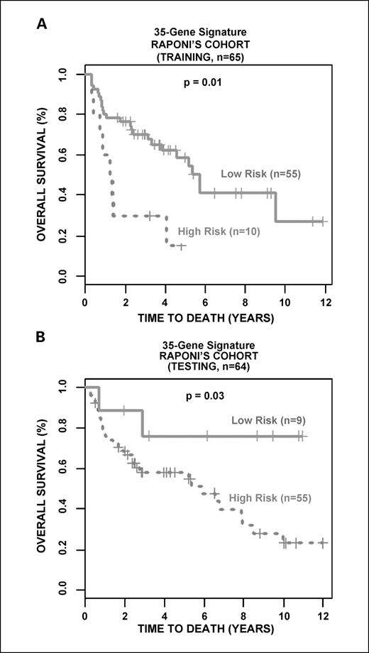 Fig. 2. Validation of the 35-gene prognostic signature in Raponi's cohort (n = 129). The data were randomly partitioned into a training set (n = 65) and a test set (n = 64). A, In the training set, each tumor sample was classified as low-risk if the correlation with the good prognostic group in Beer's cohort was >−0.15; otherwise, it was classified as high-risk. B, the same cutoff was applied to the test set in patient stratification.