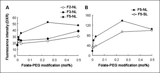 Fig. 2. Dependency of cellular association of non-PEGylated (A) and PEGylated (B) liposomal doxorubicin on folate-PEG concentration. Cell-associated doxorubicin was determined by flow cytometry analysis after KB cells were incubated with 20 μg/mL doxorubicin for 1 h at 37°C. Each analysis was generated by counting 104 cells.